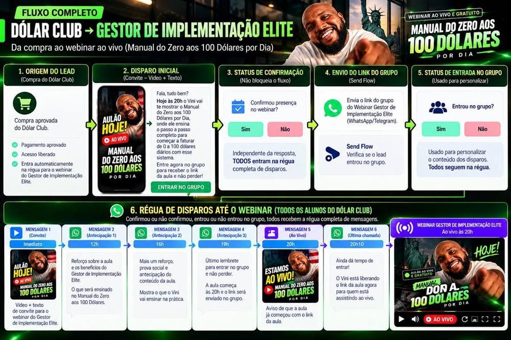O fluxo completo da compra à aula do upsell